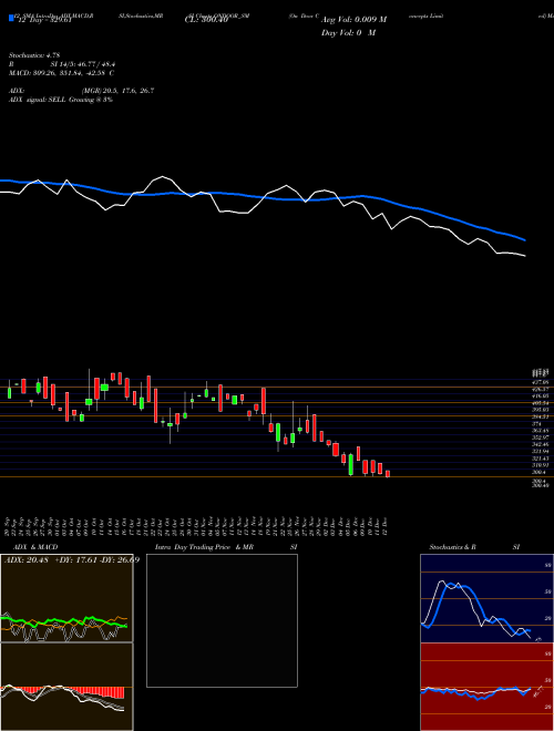 Chart On Door (ONDOOR_SM)  Technical (Analysis) Reports On Door [