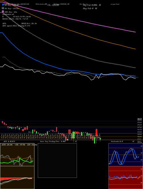 On Door Concepts Limited ONDOOR_SM Support Resistance charts On Door Concepts Limited ONDOOR_SM NSE