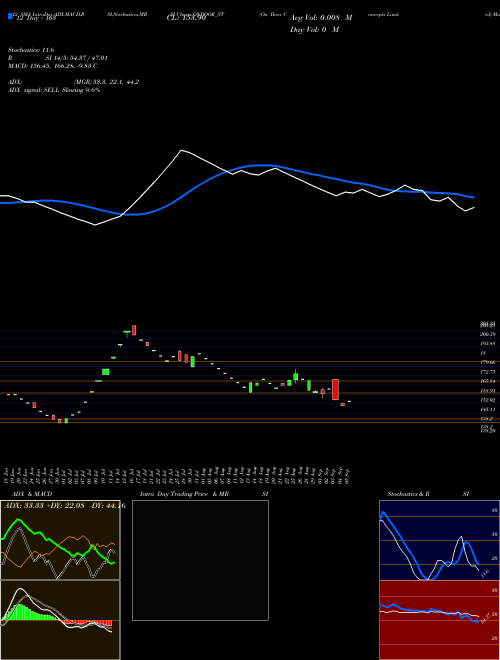 Chart On Door (ONDOOR_ST)  Technical (Analysis) Reports On Door [