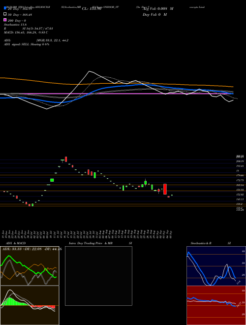 On Door Concepts Limited ONDOOR_ST Support Resistance charts On Door Concepts Limited ONDOOR_ST NSE