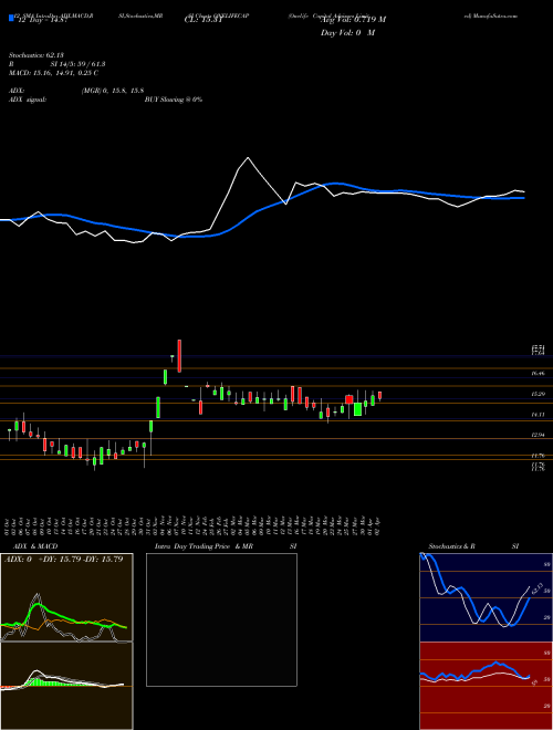 Chart Onelife Capital (ONELIFECAP)  Technical (Analysis) Reports Onelife Capital [