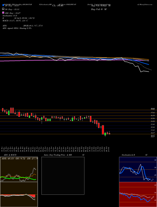 Onelife Capital Advisors Limited ONELIFECAP Support Resistance charts Onelife Capital Advisors Limited ONELIFECAP NSE