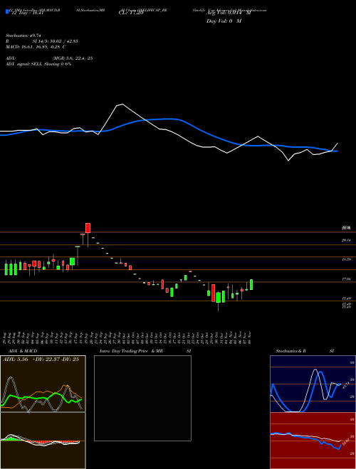 Chart Onelife Cap (ONELIFECAP_BE)  Technical (Analysis) Reports Onelife Cap [