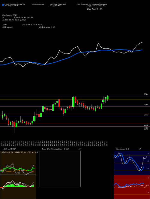 Chart One Point (ONEPOINT)  Technical (Analysis) Reports One Point [