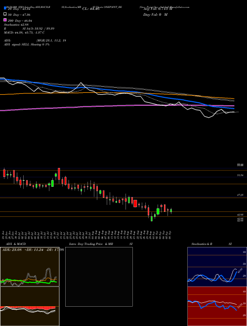 One Point One Sol Ltd ONEPOINT_BE Support Resistance charts One Point One Sol Ltd ONEPOINT_BE NSE