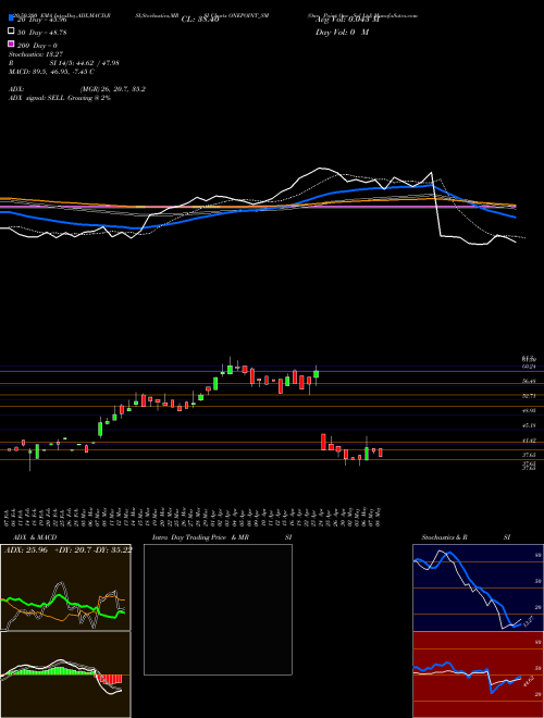 One Point One Sol Ltd ONEPOINT_SM Support Resistance charts One Point One Sol Ltd ONEPOINT_SM NSE