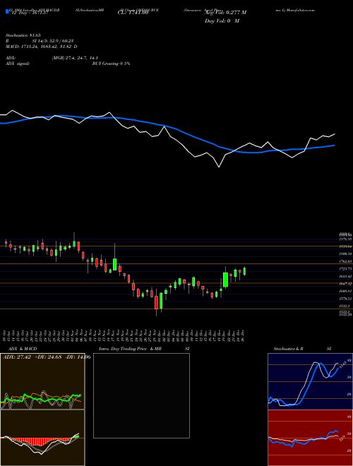 Chart Onesource Specl (ONESOURCE)  Technical (Analysis) Reports Onesource Specl [