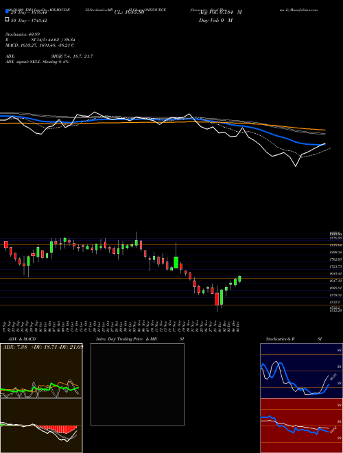 Onesource Specl Pharma L ONESOURCE Support Resistance charts Onesource Specl Pharma L ONESOURCE NSE
