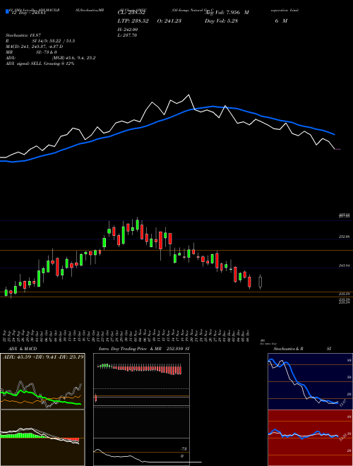 Chart Oil Natural (ONGC)  Technical (Analysis) Reports Oil Natural [