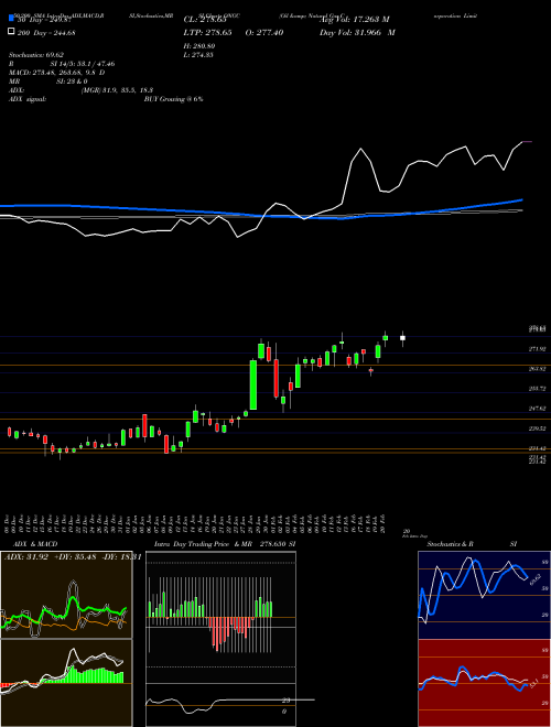 Oil & Natural Gas Corporation Limited ONGC Support Resistance charts Oil & Natural Gas Corporation Limited ONGC NSE
