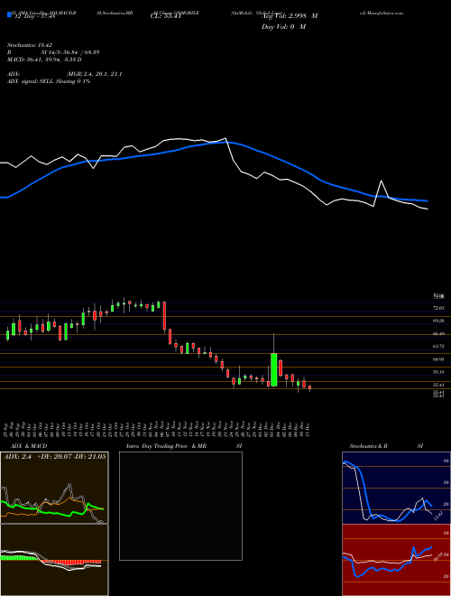 Chart Onmobile Global (ONMOBILE)  Technical (Analysis) Reports Onmobile Global [