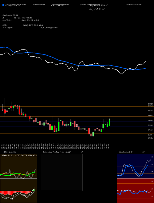 Chart Onward Technologies (ONWARDTEC)  Technical (Analysis) Reports Onward Technologies [