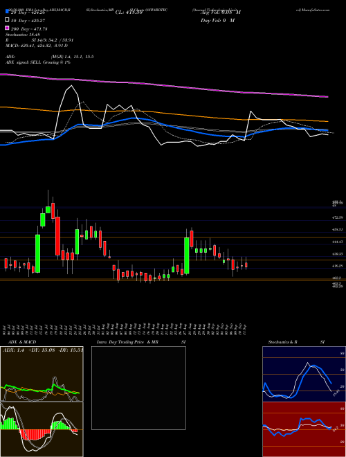 Onward Technologies Limited ONWARDTEC Support Resistance charts Onward Technologies Limited ONWARDTEC NSE