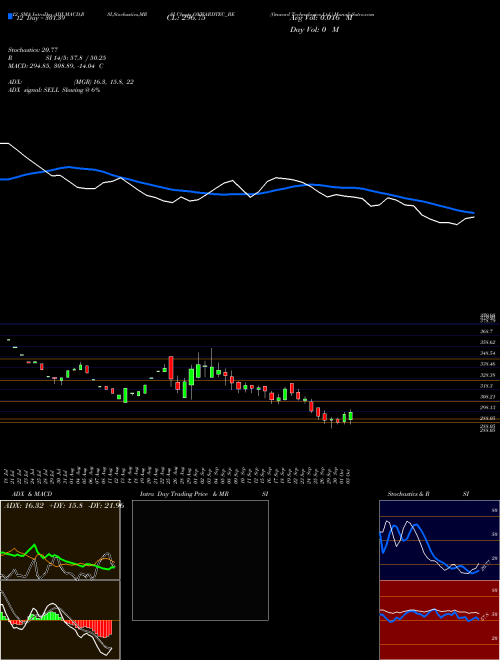 Chart Onward Technologies (ONWARDTEC_BE)  Technical (Analysis) Reports Onward Technologies [