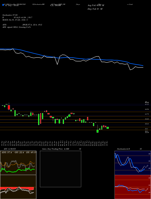 Chart Onyx Biotec (ONYX_SM)  Technical (Analysis) Reports Onyx Biotec [