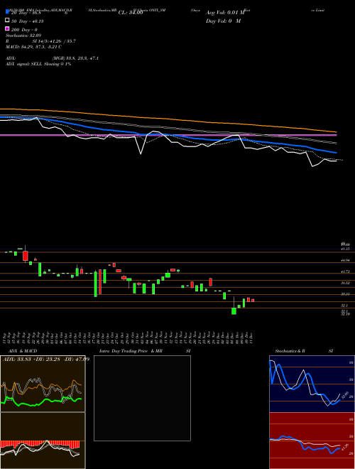 Onyx Biotec Limited ONYX_SM Support Resistance charts Onyx Biotec Limited ONYX_SM NSE
