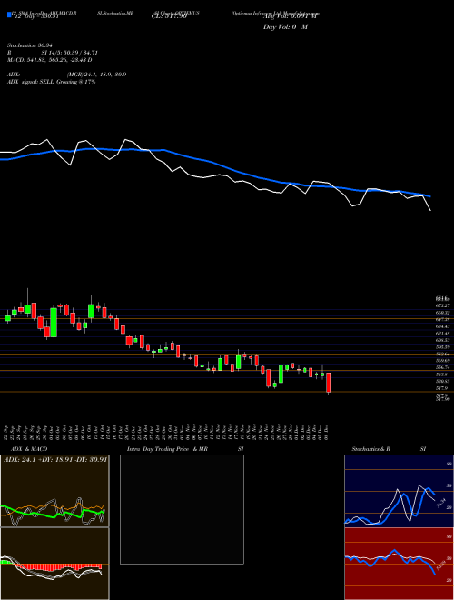 Chart Optiemus Infracom (OPTIEMUS)  Technical (Analysis) Reports Optiemus Infracom [