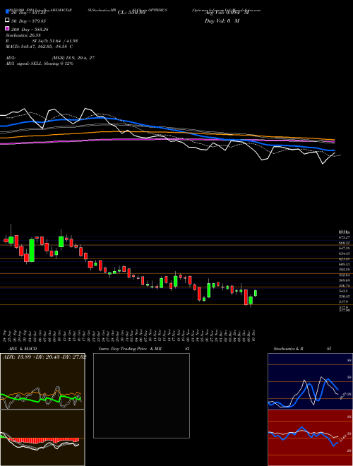 Optiemus Infracom Ltd OPTIEMUS Support Resistance charts Optiemus Infracom Ltd OPTIEMUS NSE
