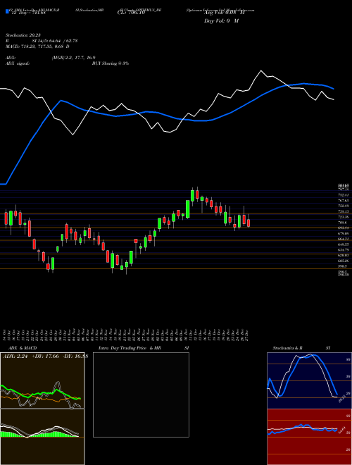 Chart Optiemus Infracom (OPTIEMUS_BE)  Technical (Analysis) Reports Optiemus Infracom [