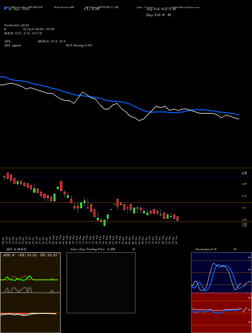 Chart Opto Circuits (OPTOCIRCUI_BE)  Technical (Analysis) Reports Opto Circuits [