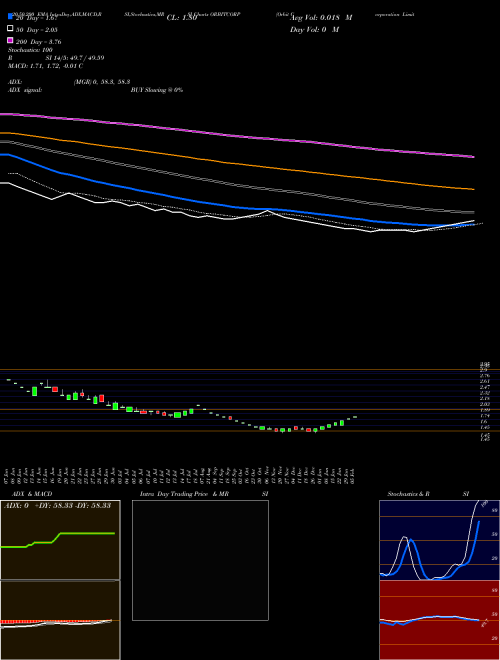 Orbit Corporation Limited ORBITCORP Support Resistance charts Orbit Corporation Limited ORBITCORP NSE