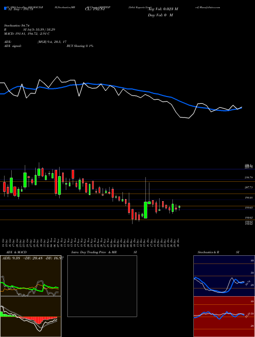 Chart Orbit Exports (ORBTEXP)  Technical (Analysis) Reports Orbit Exports [