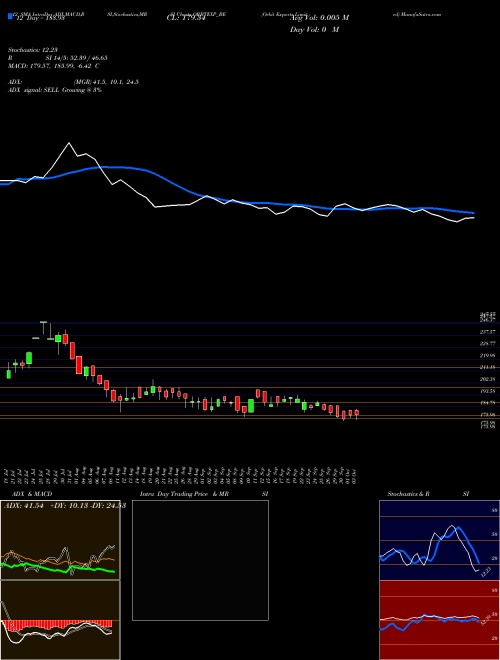 Chart Orbit Exports (ORBTEXP_BE)  Technical (Analysis) Reports Orbit Exports [