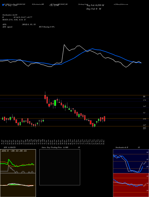 Chart Orchasp (ORCHASP_BE)  Technical (Analysis) Reports Orchasp [