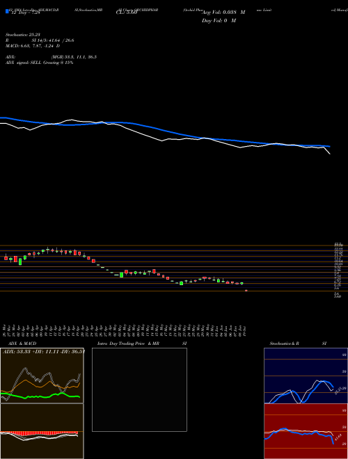Chart Orchid Pharma (ORCHIDPHAR)  Technical (Analysis) Reports Orchid Pharma [