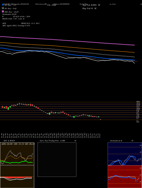 Orchid Pharma Limited ORCHIDPHAR Support Resistance charts Orchid Pharma Limited ORCHIDPHAR NSE