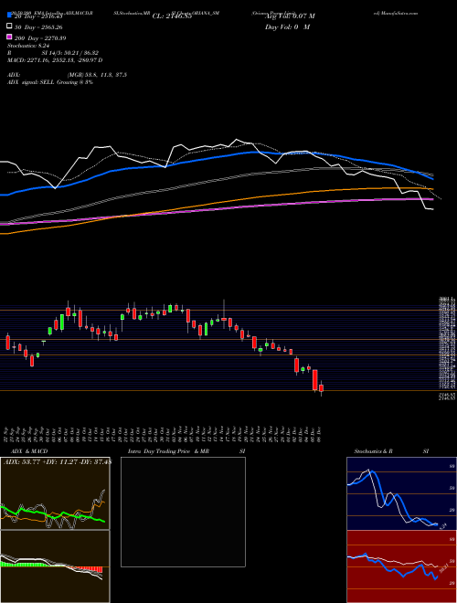 Oriana Power Limited ORIANA_SM Support Resistance charts Oriana Power Limited ORIANA_SM NSE