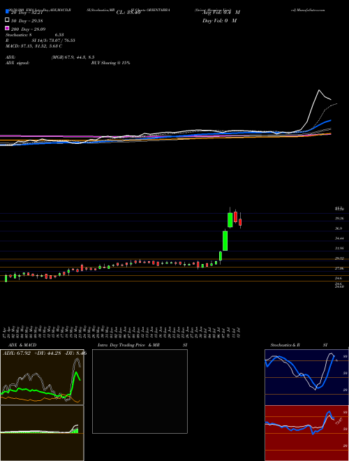 Orient Abrasives Limited ORIENTABRA Support Resistance charts Orient Abrasives Limited ORIENTABRA NSE