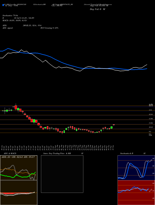 Chart Oriental Trimex (ORIENTALTL_BE)  Technical (Analysis) Reports Oriental Trimex [