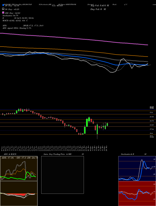 Oriental Bank Of Commerce ORIENTBANK Support Resistance charts Oriental Bank Of Commerce ORIENTBANK NSE