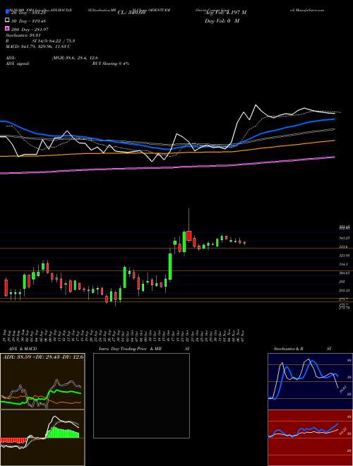 Orient Cement Limited ORIENTCEM Support Resistance charts Orient Cement Limited ORIENTCEM NSE