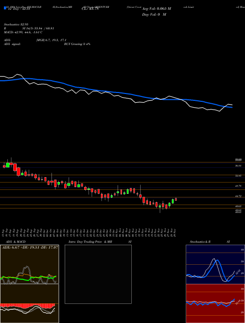 Chart Orient Ceratech (ORIENTCER)  Technical (Analysis) Reports Orient Ceratech [