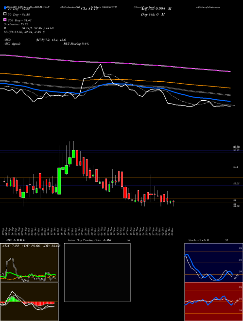 Orient Press Limited ORIENTLTD Support Resistance charts Orient Press Limited ORIENTLTD NSE