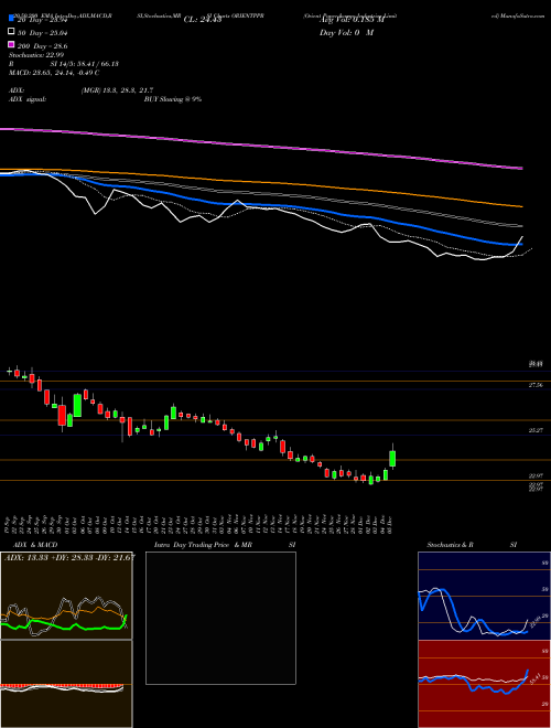 Orient Paper & Industries Limited ORIENTPPR Support Resistance charts Orient Paper & Industries Limited ORIENTPPR NSE