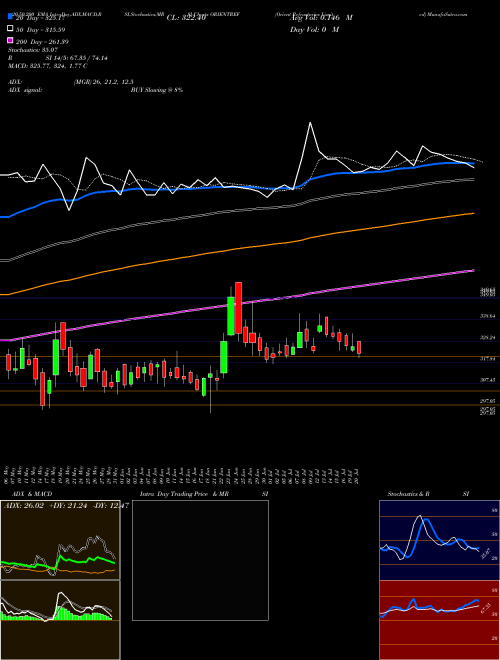 Orient Refractories Limited ORIENTREF Support Resistance charts Orient Refractories Limited ORIENTREF NSE