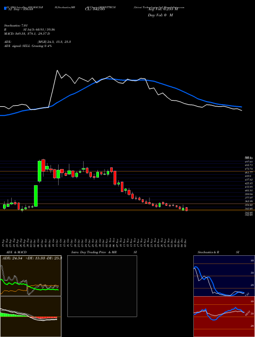 Chart Orient Technologies (ORIENTTECH)  Technical (Analysis) Reports Orient Technologies [