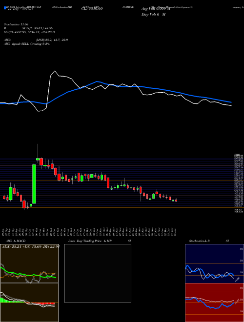 Chart Orissa Minerals (ORISSAMINE)  Technical (Analysis) Reports Orissa Minerals [