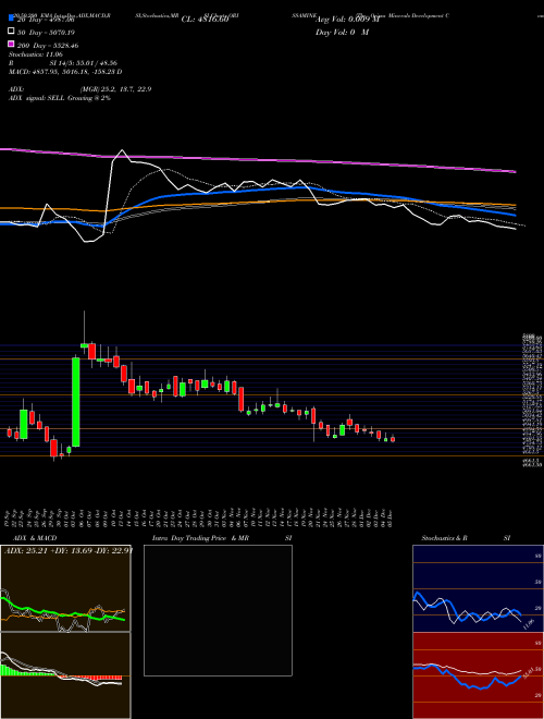 The Orissa Minerals Development Company Limited ORISSAMINE Support Resistance charts The Orissa Minerals Development Company Limited ORISSAMINE NSE