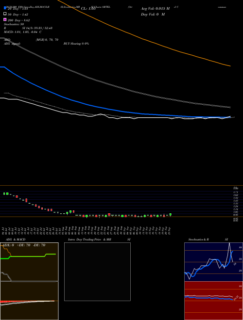 Ortel Communications Limited ORTEL Support Resistance charts Ortel Communications Limited ORTEL NSE