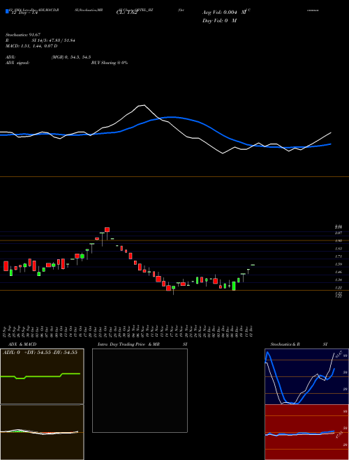 Chart Ortel Communications (ORTEL_BZ)  Technical (Analysis) Reports Ortel Communications [