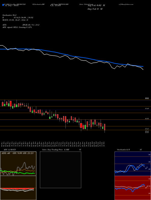 Chart Ortin Global (ORTINGLOBE)  Technical (Analysis) Reports Ortin Global [