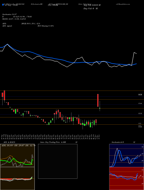 Chart Ortin Global (ORTINGLOBE_BE)  Technical (Analysis) Reports Ortin Global [
