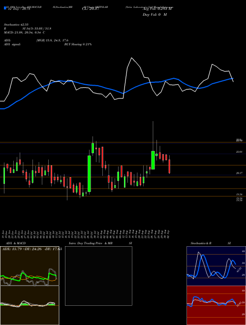 Chart Ortin Laboratories (ORTINLAB)  Technical (Analysis) Reports Ortin Laboratories [