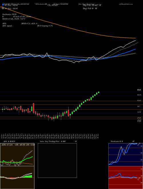 Osia Hyper Retail Limited OSIAHYPER Support Resistance charts Osia Hyper Retail Limited OSIAHYPER NSE