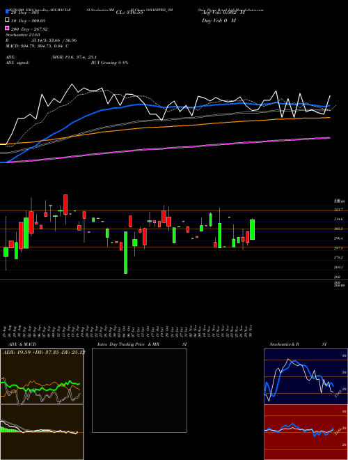 Osia Hyper Retail Ltd OSIAHYPER_SM Support Resistance charts Osia Hyper Retail Ltd OSIAHYPER_SM NSE
