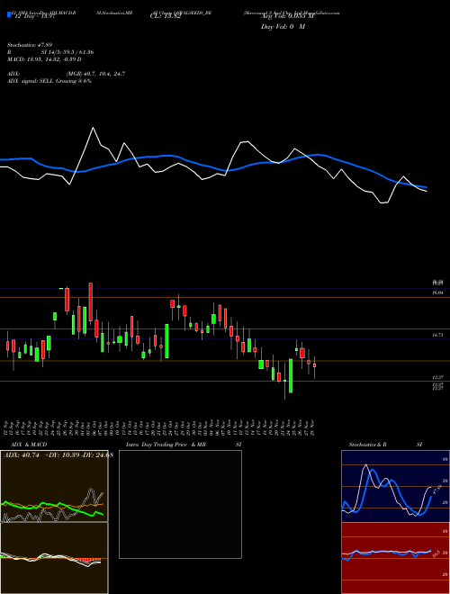 Chart Shreeoswal S (OSWALSEEDS_BE)  Technical (Analysis) Reports Shreeoswal S [